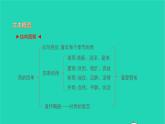 2021七年级语文上册第一单元3雨的四季习题课件新人教版