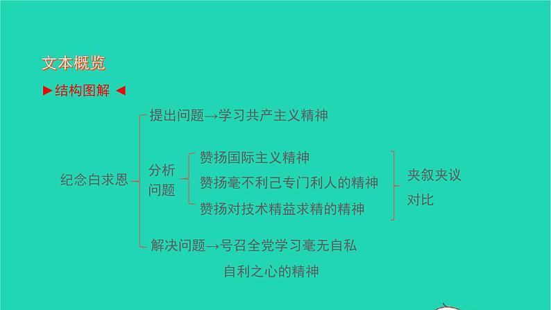 2021七年级语文上册第四单元12纪念白求恩习题课件新人教版02
