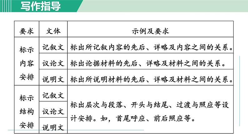 部编版九年级语文下册 第3单元 写作 布局谋篇 课件第8页