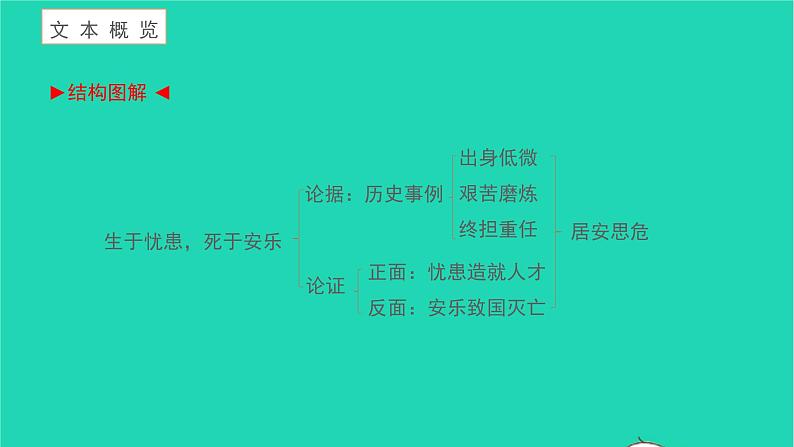 2021八年级语文上册第六单元23孟子三章生于忧患死于安乐习题课件新人教版第2页