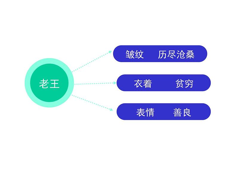11 老王-2021-2022学年七年级语文下册课件（部编版）04