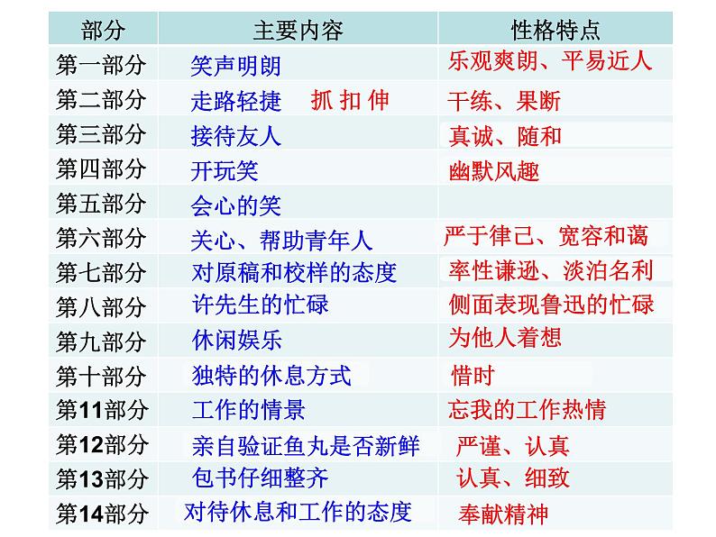 部编版语文七年级下册 3 回忆鲁迅先生（节选）课件PPT第5页