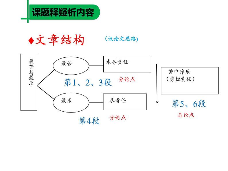 部编版语文七年级下册 第16课最苦与最乐课件（共17张PPT)第8页