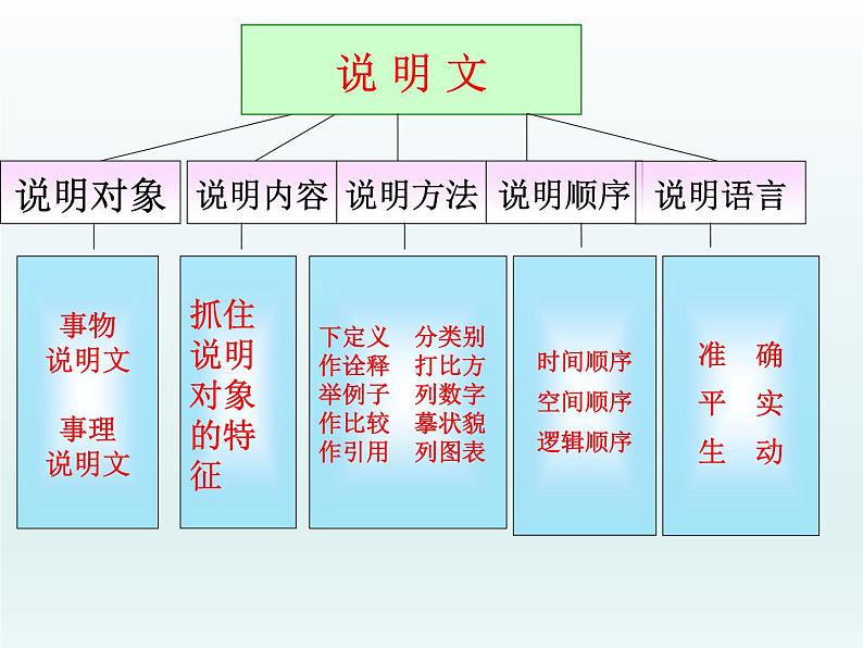 初中语文七年级下册期末复习说明文阅读-辨析方法及其作用 课件（共32张PPT）第3页