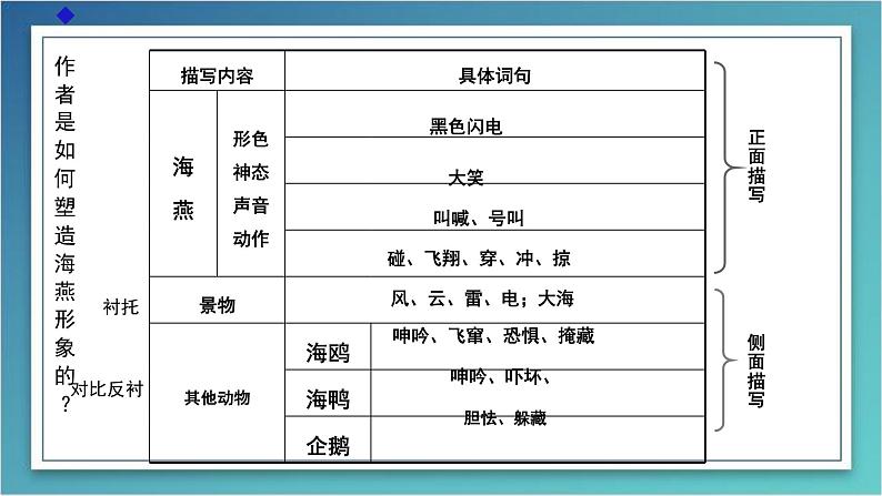 海燕 课件（共17张PPT）第6页