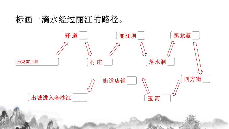 第20课《一滴水经过丽江》课件2021—2022学年部编版语文八年级下册第8页