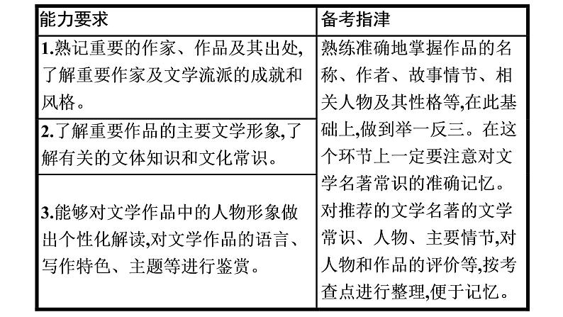 初中语文中考复习--文学常识与名著阅读课件PPT第4页