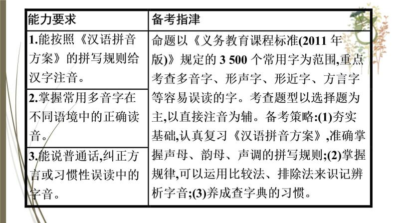 初中语文中考复习--字音的拼读与运用课件PPT04