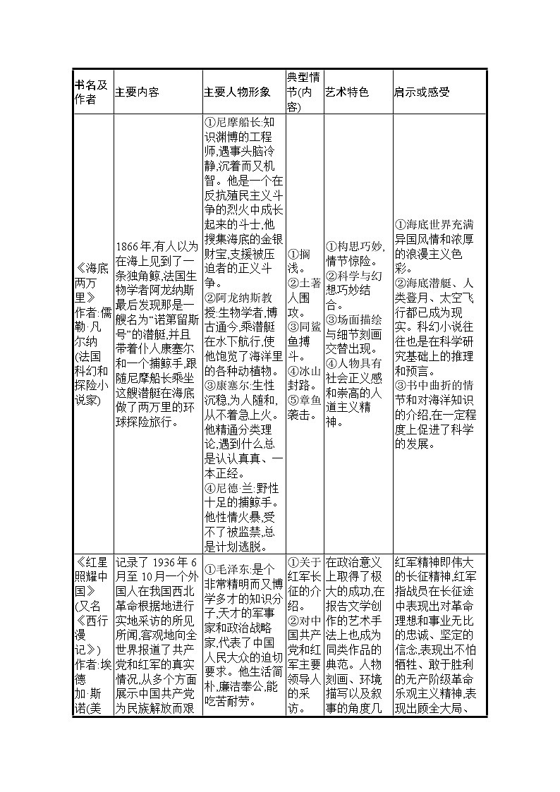 初中语文中考复习--名著阅读导引第3页