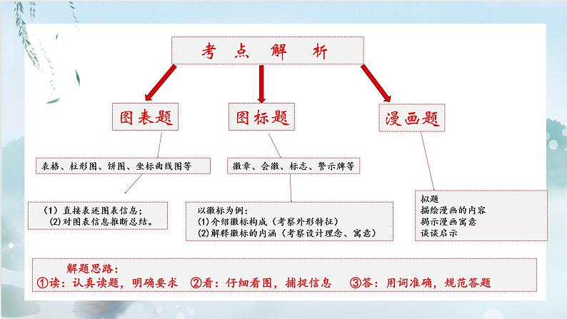 2022年中考语文二轮专题复习：图文转换（共30张PPT）第6页