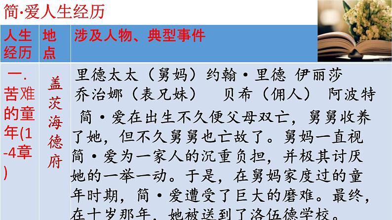 2022年中考语文二轮复习：名著导读 《简·爱》课件（共90张PPT）06