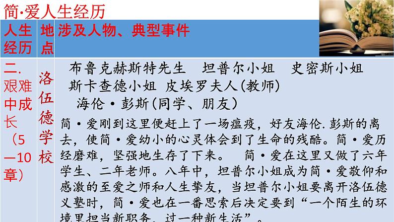 2022年中考语文二轮复习：名著导读 《简·爱》课件（共90张PPT）07