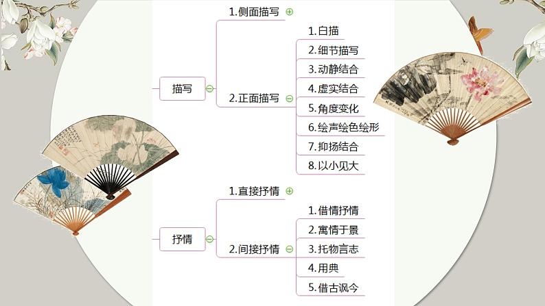 2022年中考语文二轮专题复习：古诗鉴赏之表达方式（共53张PPT）04