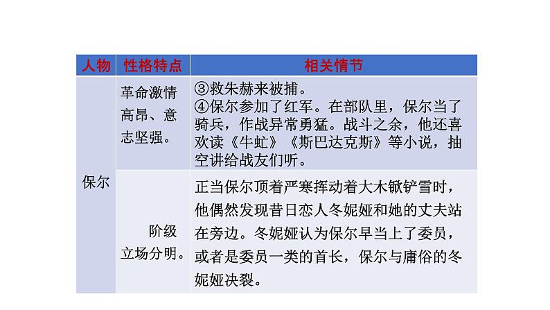 2022年广东省中考语文二轮专题复习：名著专题 （共120张PPT）第7页