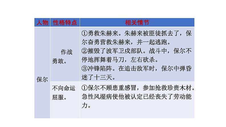 2022年广东省中考语文二轮专题复习：名著专题 （共120张PPT）第8页