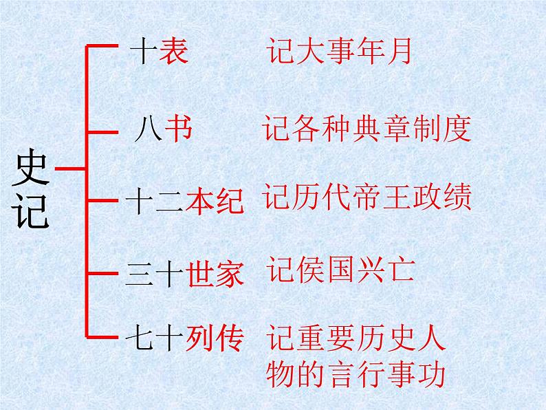 21 陈涉世家 课件（44张PPT）第4页