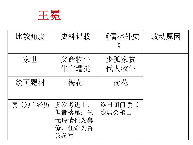 第三单元名著导读《儒林外史》课件2021——2022学年部编版语文九年级下册第7页