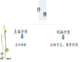 作文抒情--多样地表达课件PPT