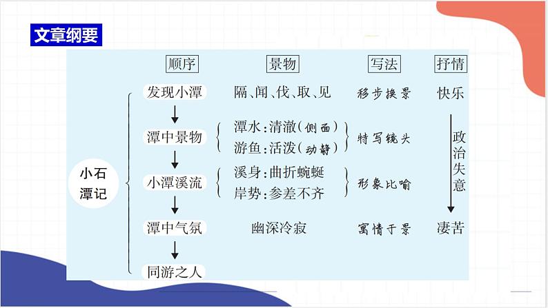 2022年中考语文一轮复习：《小石潭记》《北冥有鱼》课件（共32张PPT）第7页