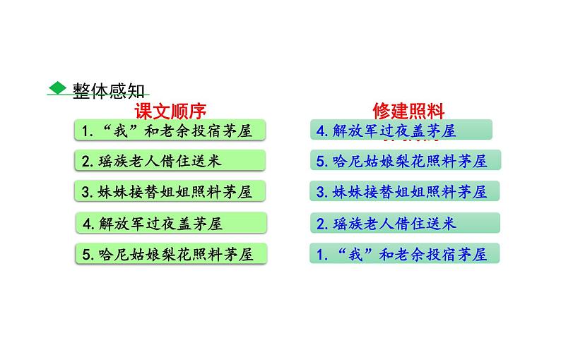 人教版（部编版）初中语文七年级下册  15 驿路梨花   课件08