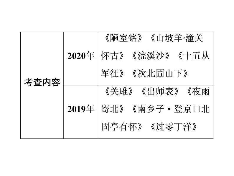 2022年广东省中考语文二轮专题复习：古诗文背诵默写（共46张PPT）03