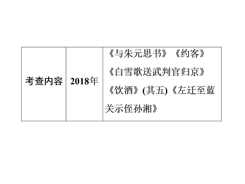 2022年广东省中考语文二轮专题复习：古诗文背诵默写（共46张PPT）04