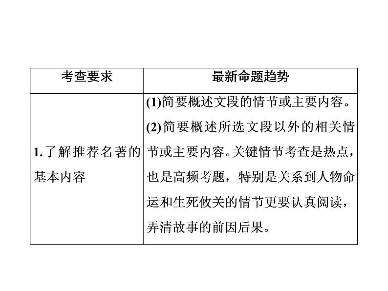 2022年中考语文二轮专题复习：推荐名著阅读(附加题)课件（31张PPT）第2页