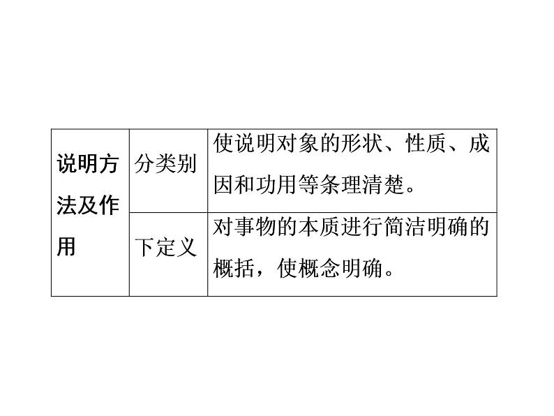 2022年中考语文二轮专题复习：说明文阅读课件（68张PPT）第8页