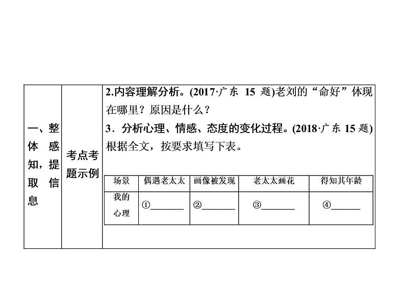 2022年中考语文二轮专题复习：文学类文本阅读备考策略课件（31张PPT）第3页