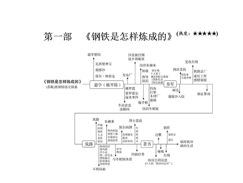 2022年中考语文二轮专题复习：推荐名著阅读备考策略--《钢铁是怎样炼成的》课件（33张PPT）第2页