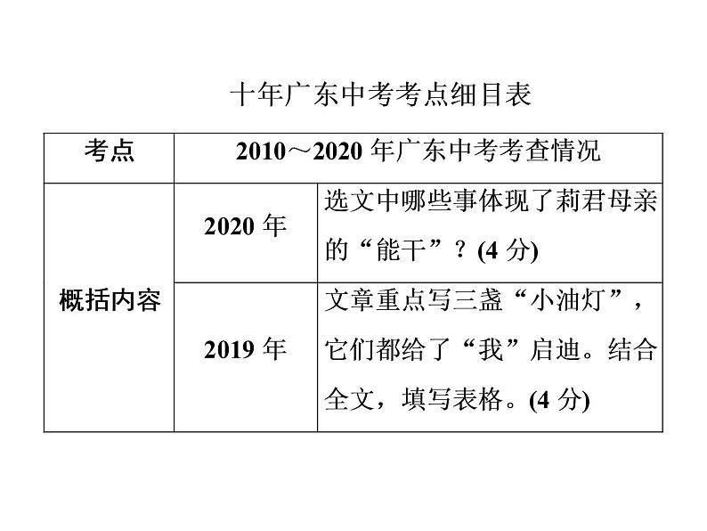 2022年中考语文二轮专题复习：文学类文本阅读课件（107张PPT）第4页
