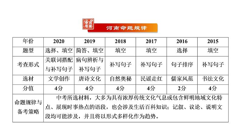 第2部分积累与运用专题7句子的衔接与连贯 课件-河南省2021届中考语文全面系统专项复习第3页