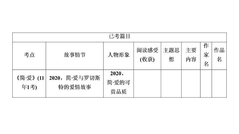 第2部分积累与运用专题6名著阅读 课件-河南省2021届中考语文全面系统专项复习第4页