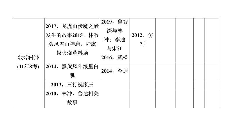第2部分积累与运用专题6名著阅读 课件-河南省2021届中考语文全面系统专项复习第5页