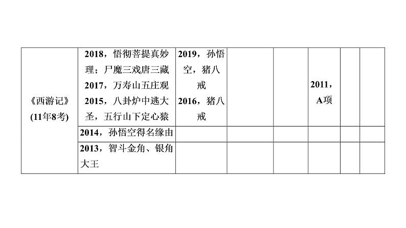 第2部分积累与运用专题6名著阅读 课件-河南省2021届中考语文全面系统专项复习第6页