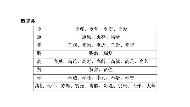 第2部分积累与运用专题5文学文化常识 课件-河南省2021届中考语文全面系统专项复习第6页