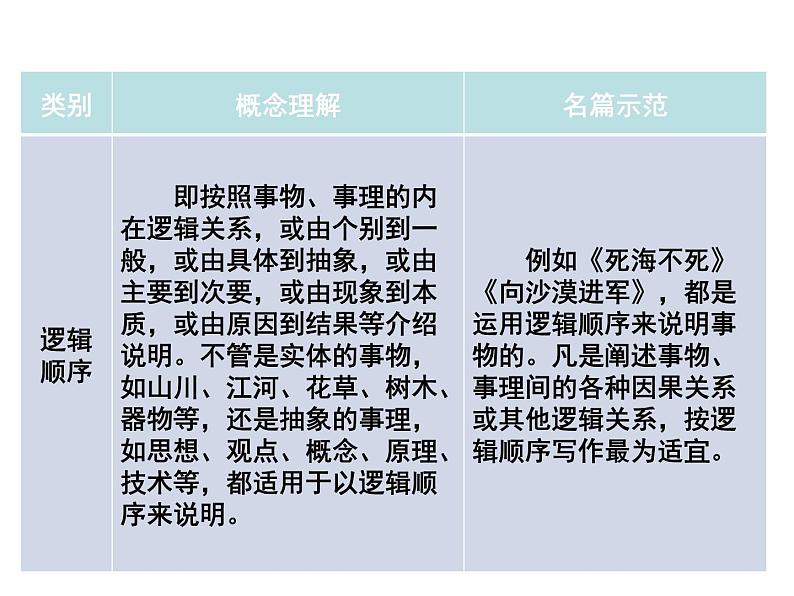 02 第二单元“说明的顺序”-部编版八下语文作文单元训练PPT第5页