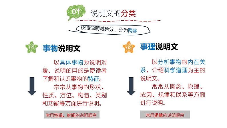 部编版八年级语文下册课件----《说明的顺序》第5页