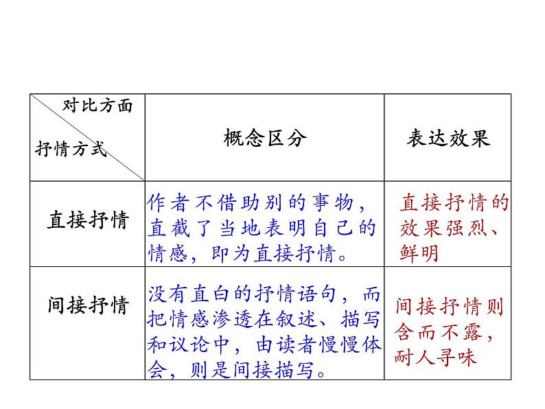 学习抒情 课件（共24张PPT） 部编版语文七年级下册第7页