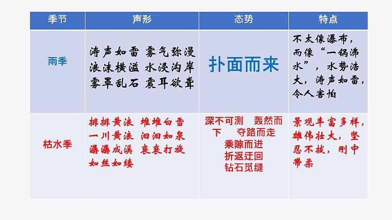 壶口瀑布 课件（共26张PPT）第7页