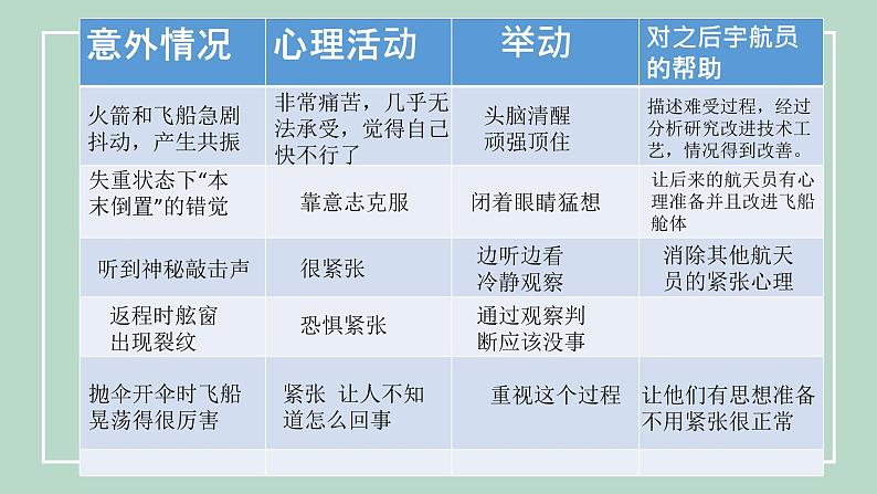 太空一日 课件（共25张PPT）第6页