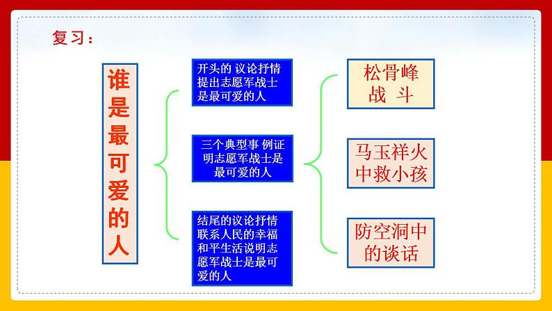 第7课 《谁是最可爱的人》 （第二课时） 课件+教案+练习+学案03