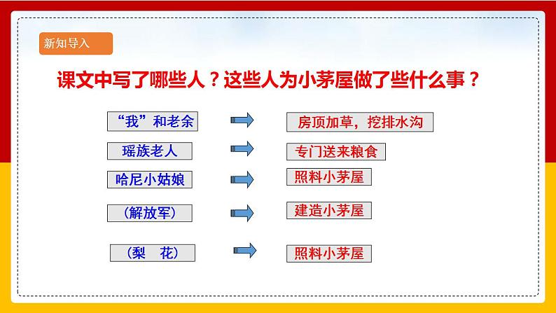 第15课 《驿路梨花》（第二课时）第3页