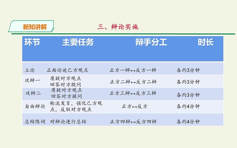 人教版（部编版）初中语文九年级下册  口语交际：辩论  课件07