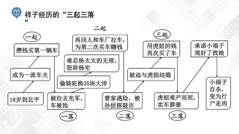 第3篇：《骆驼祥子》课件第7页