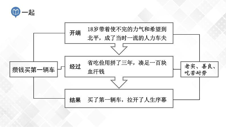 第3篇：《骆驼祥子》课件第8页