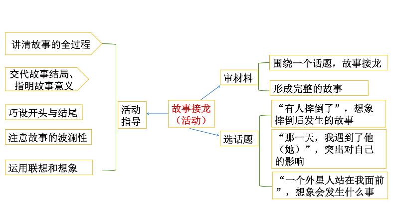 06 第六单元“学写故事”-部编版八下语文作文单元训练PPT第5页