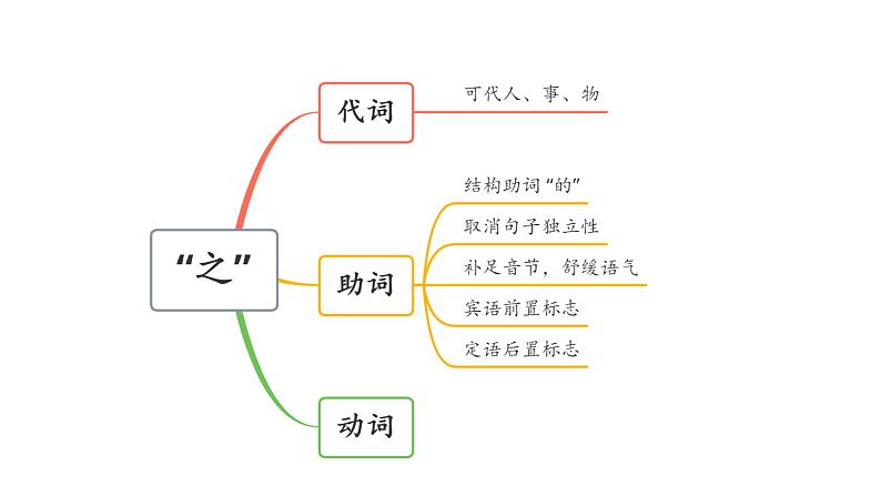 2022年中考语文复习：文言虚词“之”课件（25张PPT）第8页