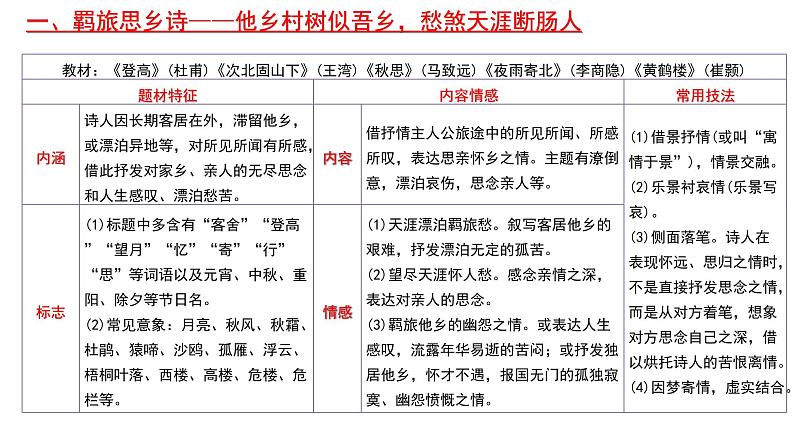 2022年中考语文二轮专题复习课件：诗歌鉴赏（共40张PPT）第4页