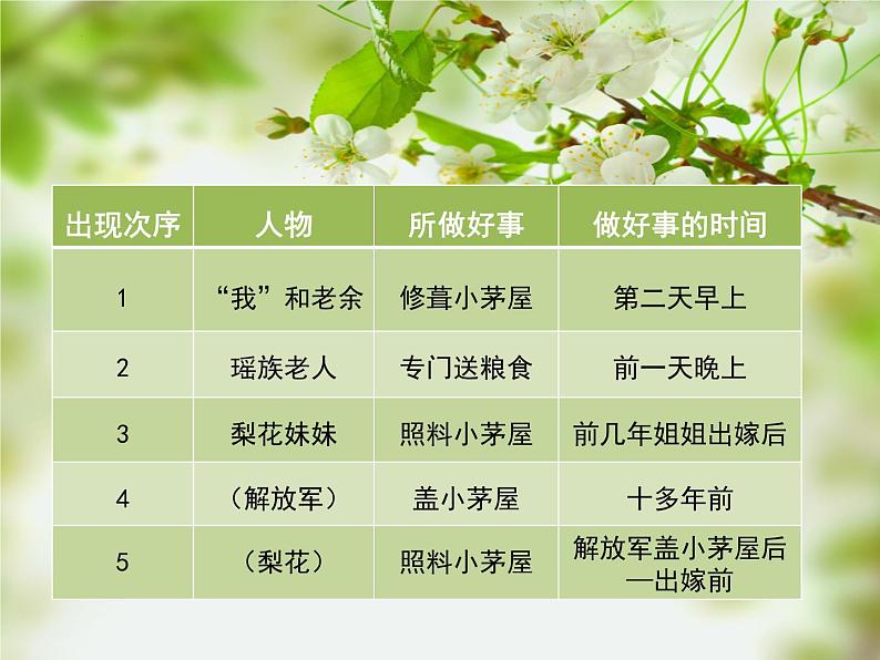 第15课《驿路梨花》课件（共21张ppt）2021-2022学年部编版语文七年级下册第7页